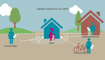 Algemeen_zorgtechnologie_Leefstijlmonitoring